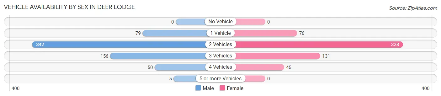 Vehicle Availability by Sex in Deer Lodge