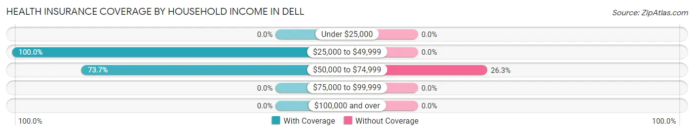 Health Insurance Coverage by Household Income in Dell