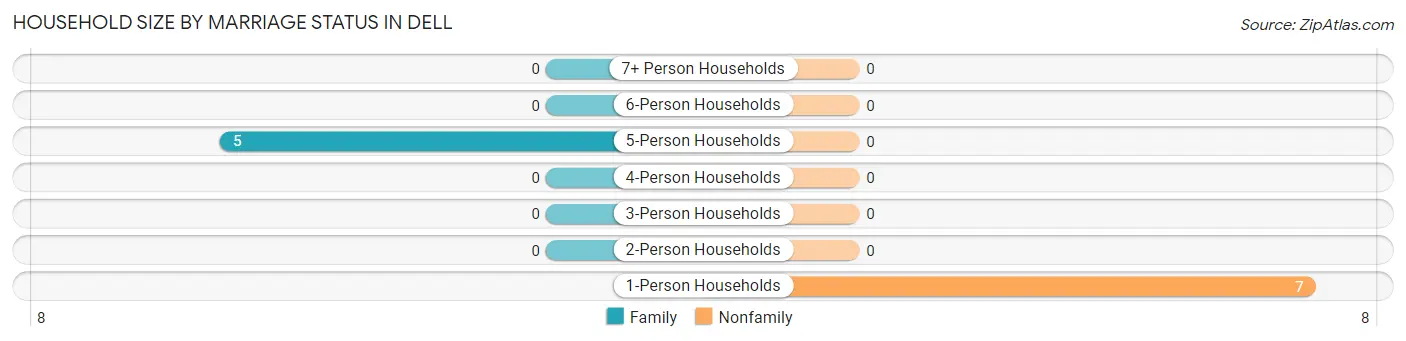 Household Size by Marriage Status in Dell