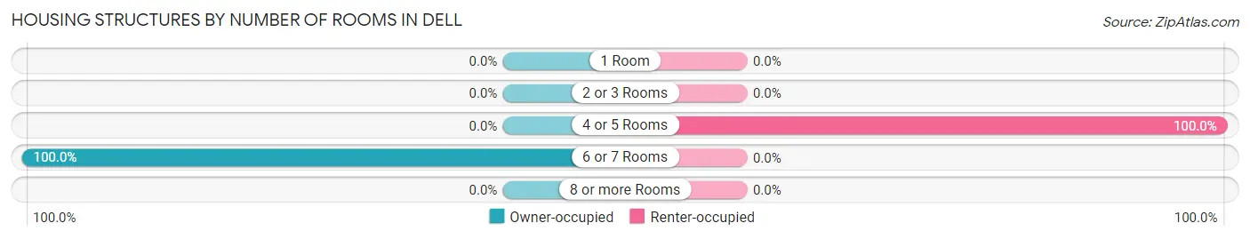 Housing Structures by Number of Rooms in Dell