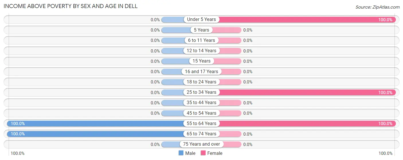 Income Above Poverty by Sex and Age in Dell