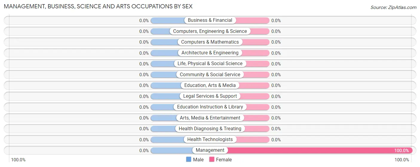 Management, Business, Science and Arts Occupations by Sex in Dell