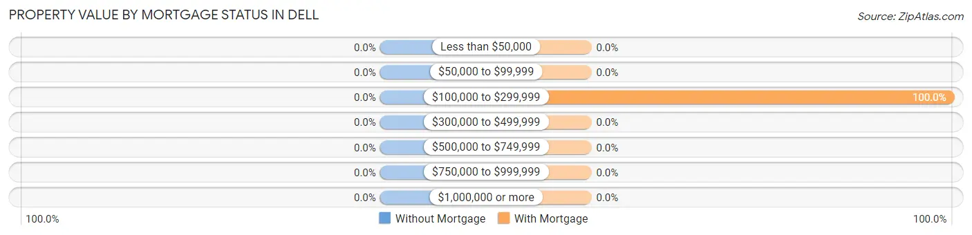 Property Value by Mortgage Status in Dell