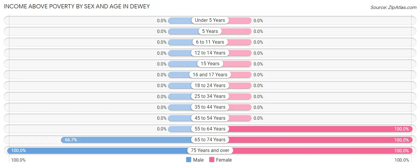 Income Above Poverty by Sex and Age in Dewey
