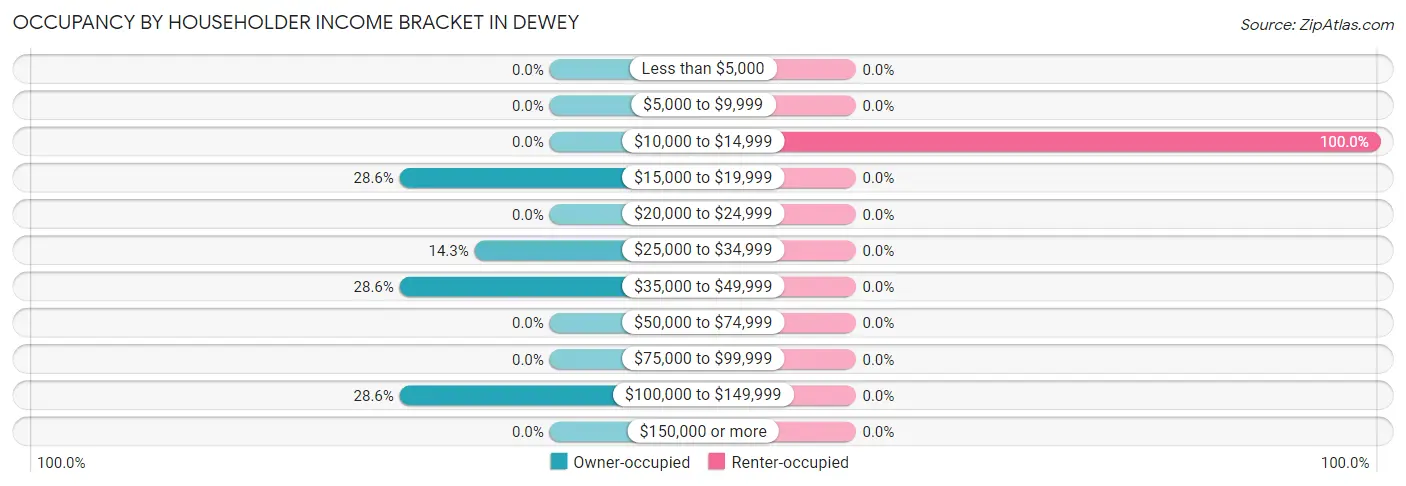 Occupancy by Householder Income Bracket in Dewey