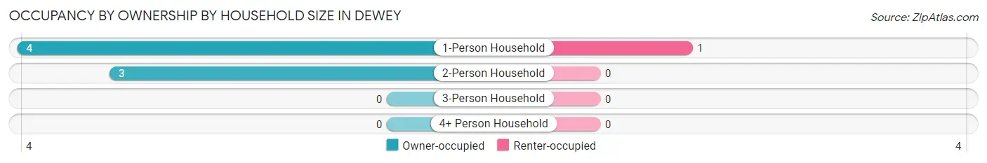 Occupancy by Ownership by Household Size in Dewey