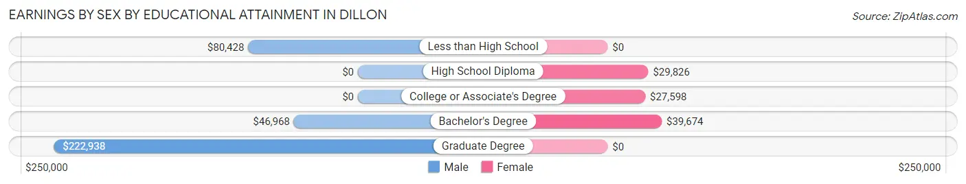 Earnings by Sex by Educational Attainment in Dillon