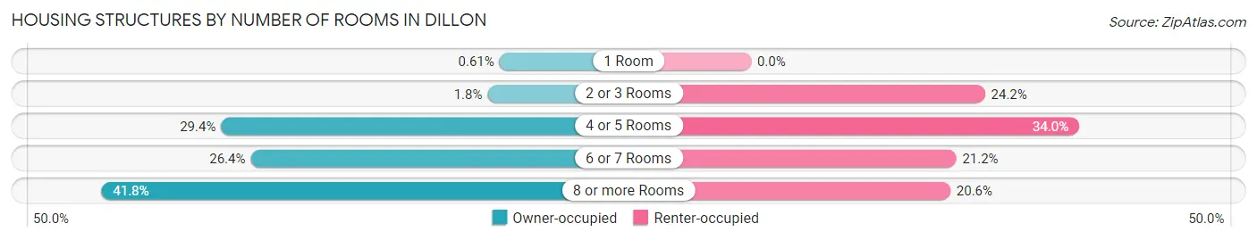Housing Structures by Number of Rooms in Dillon