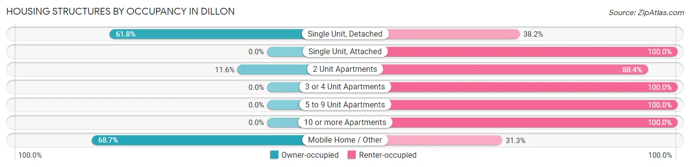 Housing Structures by Occupancy in Dillon