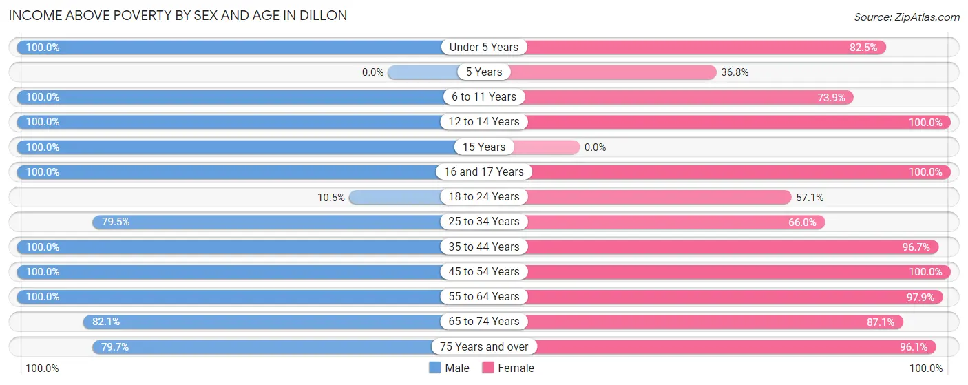 Income Above Poverty by Sex and Age in Dillon