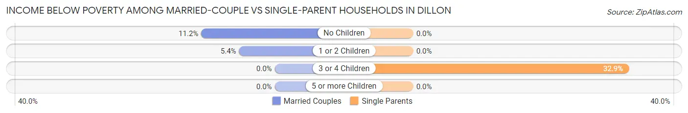 Income Below Poverty Among Married-Couple vs Single-Parent Households in Dillon