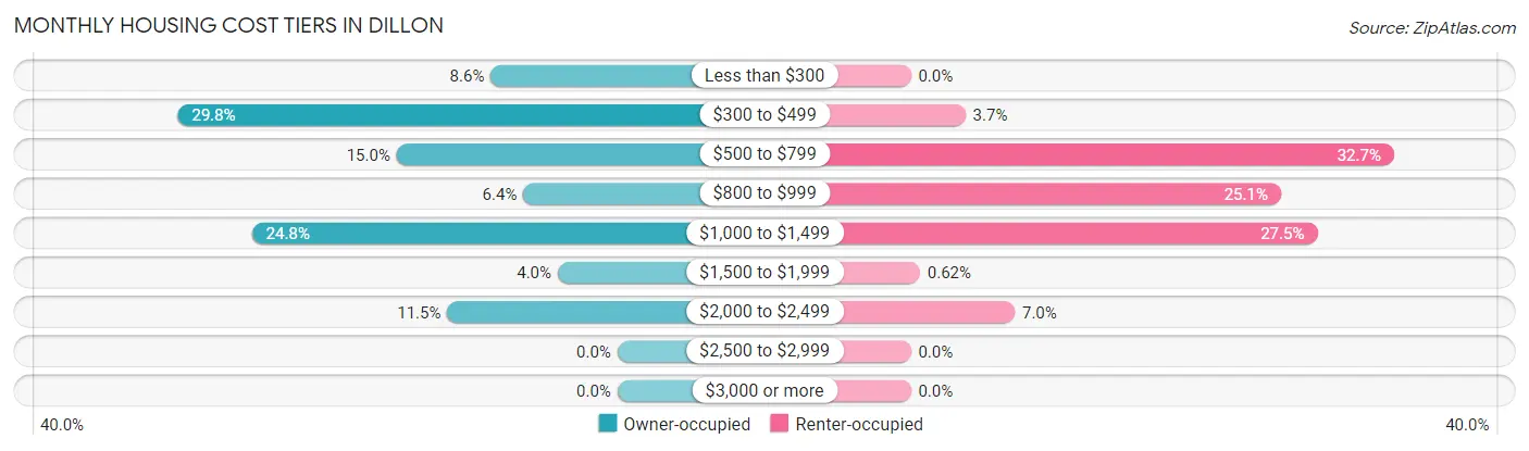 Monthly Housing Cost Tiers in Dillon