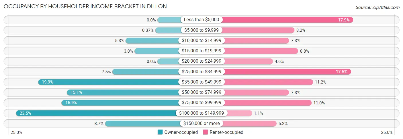 Occupancy by Householder Income Bracket in Dillon