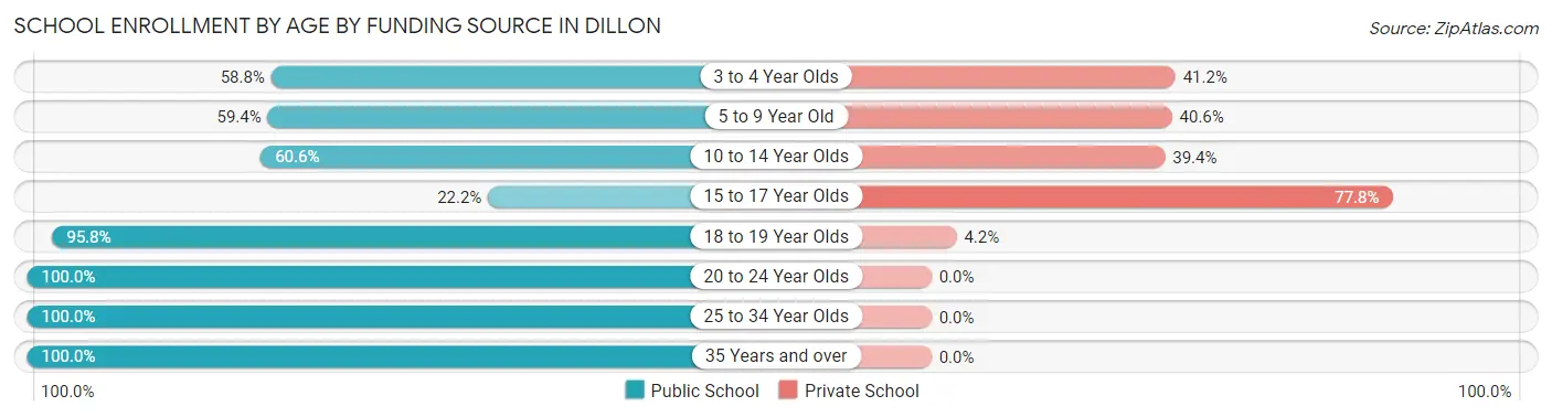 School Enrollment by Age by Funding Source in Dillon