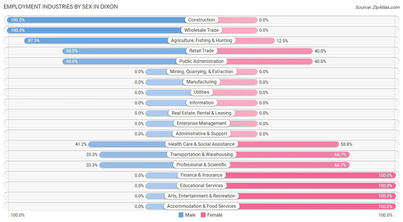 Employment Industries by Sex in Dixon