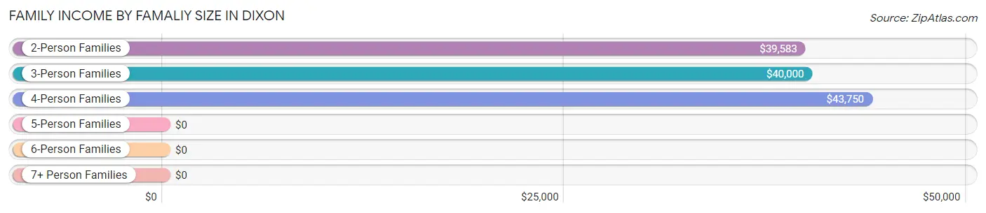 Family Income by Famaliy Size in Dixon