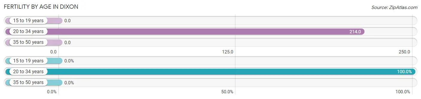 Female Fertility by Age in Dixon