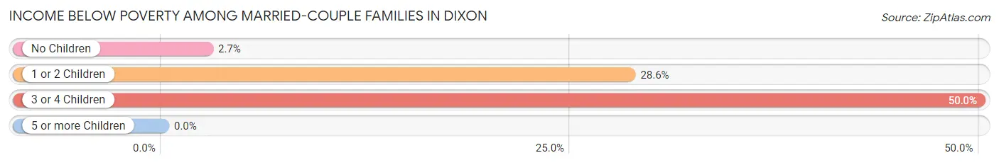 Income Below Poverty Among Married-Couple Families in Dixon