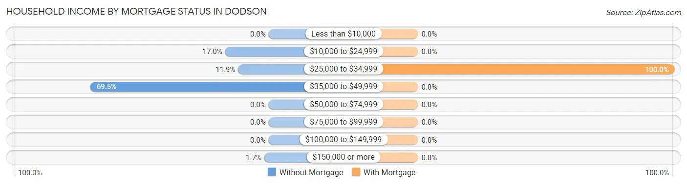 Household Income by Mortgage Status in Dodson