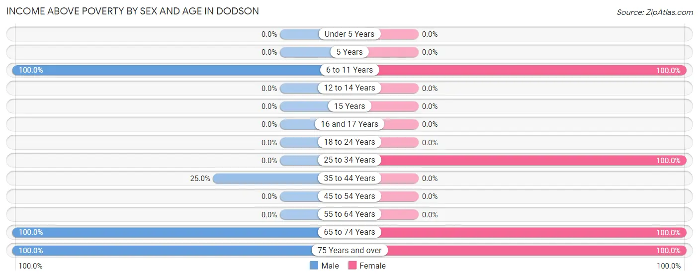 Income Above Poverty by Sex and Age in Dodson