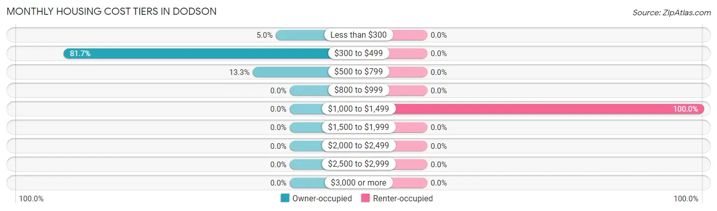 Monthly Housing Cost Tiers in Dodson