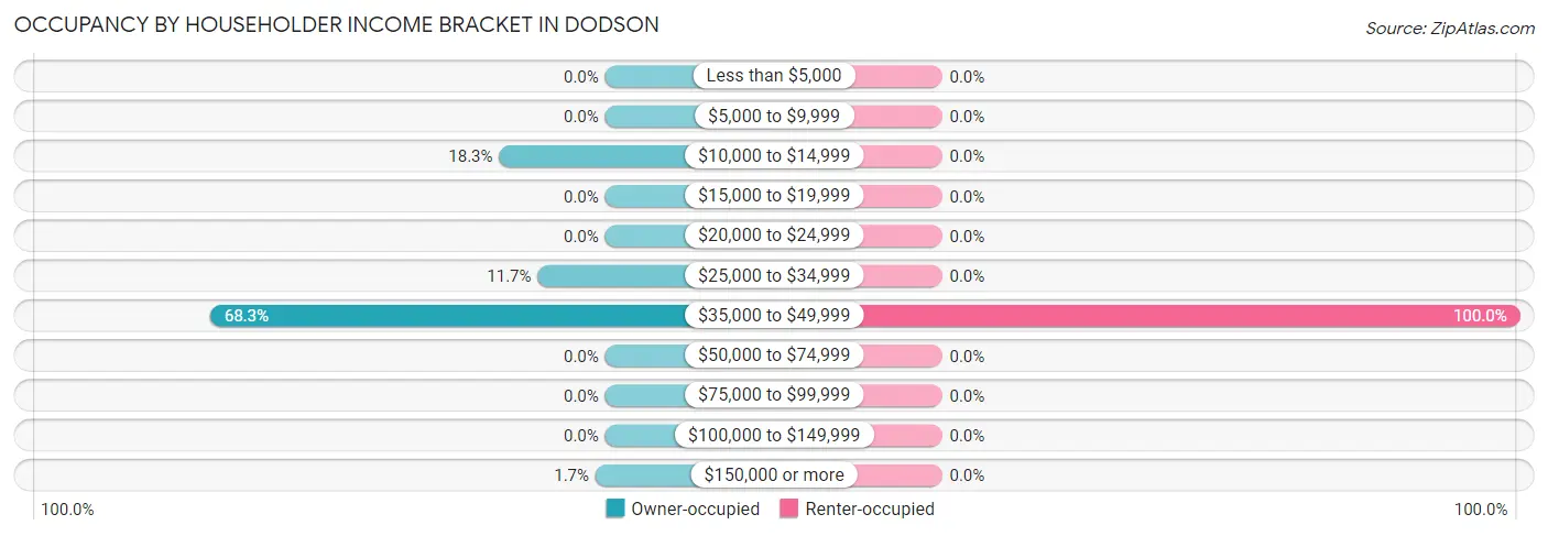 Occupancy by Householder Income Bracket in Dodson