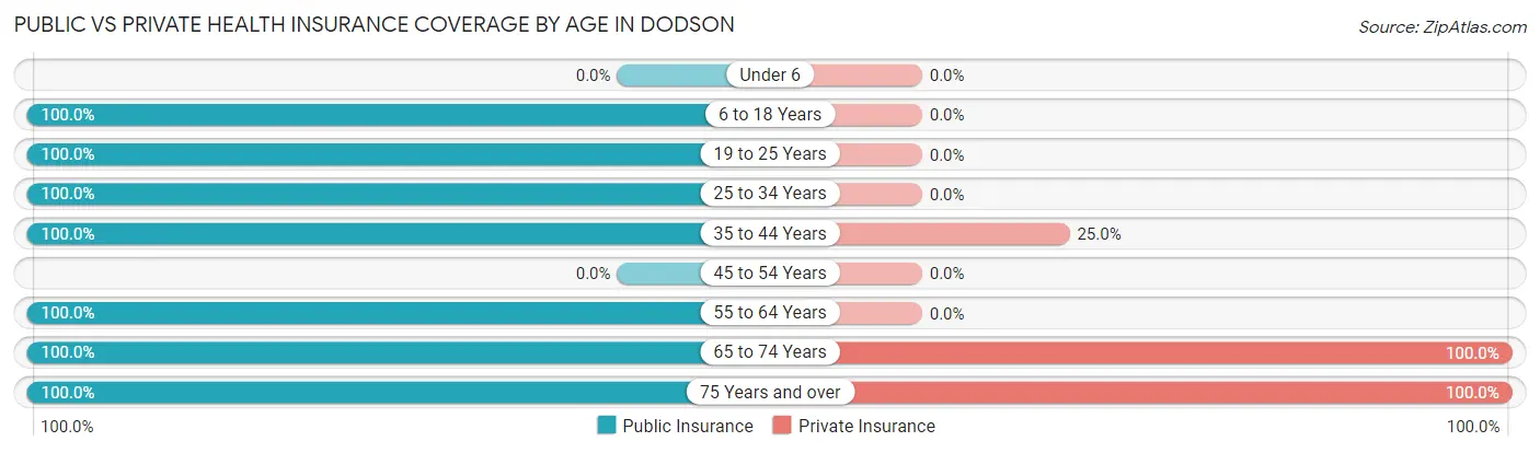 Public vs Private Health Insurance Coverage by Age in Dodson