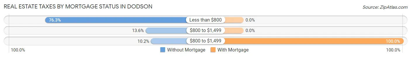Real Estate Taxes by Mortgage Status in Dodson