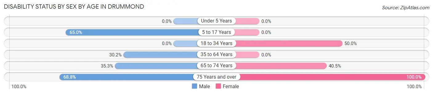 Disability Status by Sex by Age in Drummond