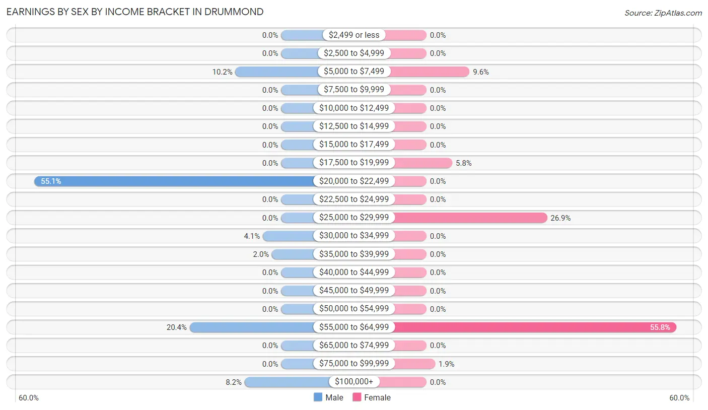 Earnings by Sex by Income Bracket in Drummond