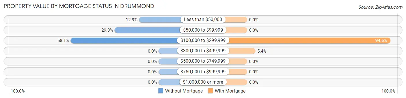 Property Value by Mortgage Status in Drummond