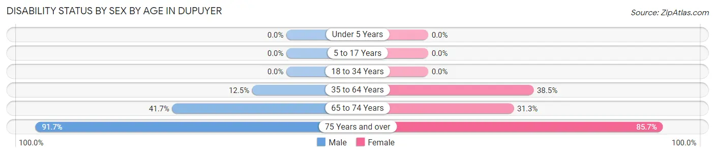 Disability Status by Sex by Age in Dupuyer
