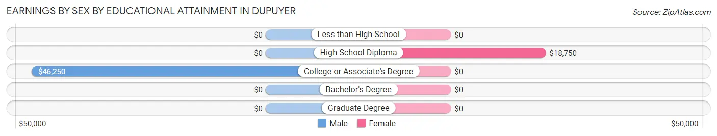 Earnings by Sex by Educational Attainment in Dupuyer