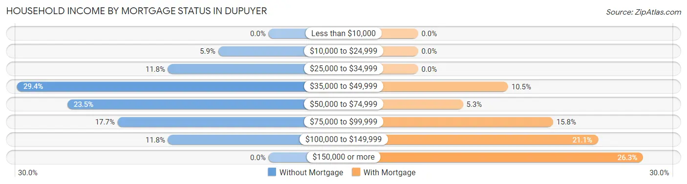 Household Income by Mortgage Status in Dupuyer