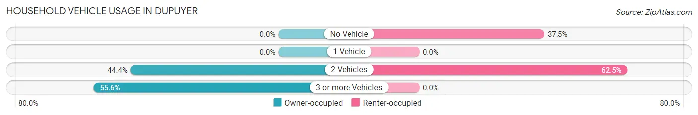 Household Vehicle Usage in Dupuyer