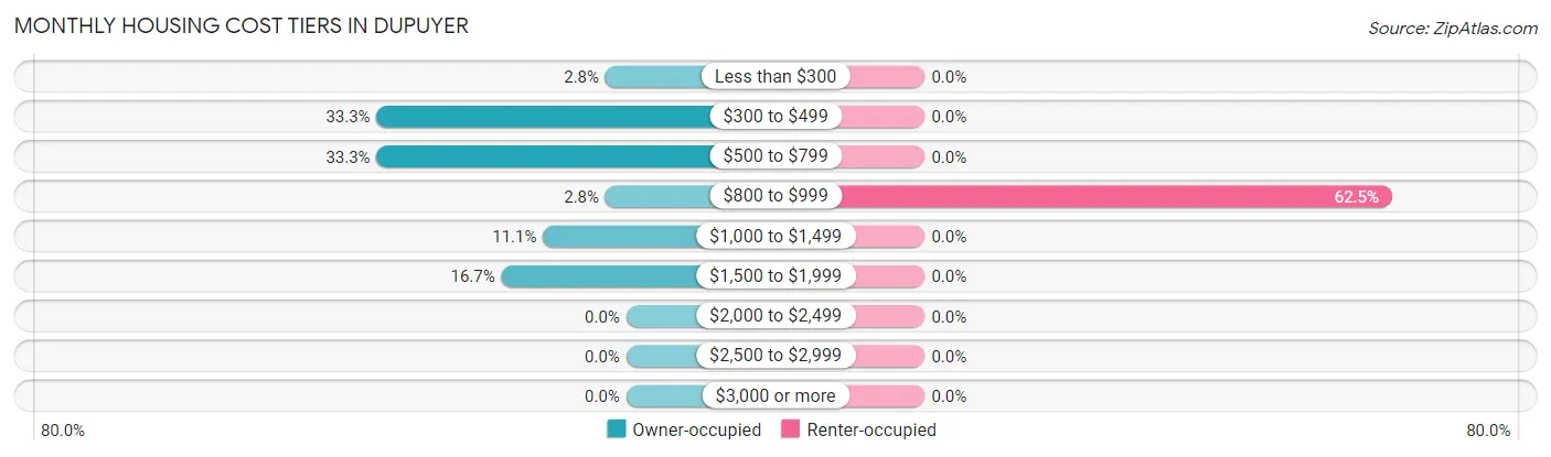 Monthly Housing Cost Tiers in Dupuyer