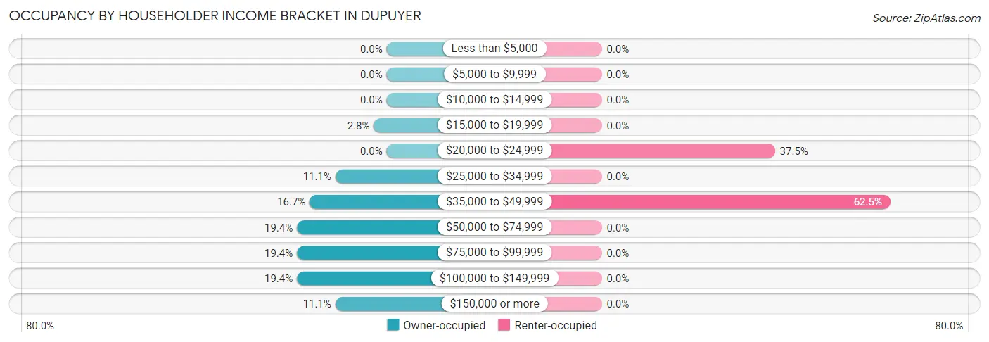 Occupancy by Householder Income Bracket in Dupuyer