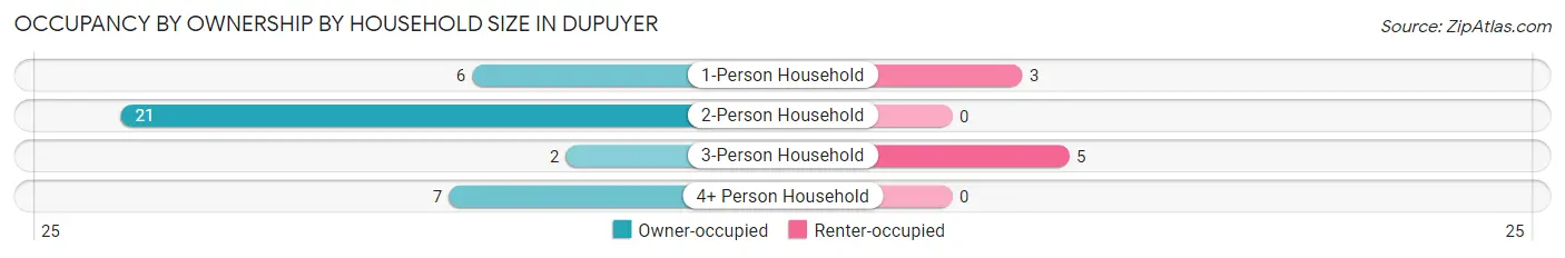 Occupancy by Ownership by Household Size in Dupuyer