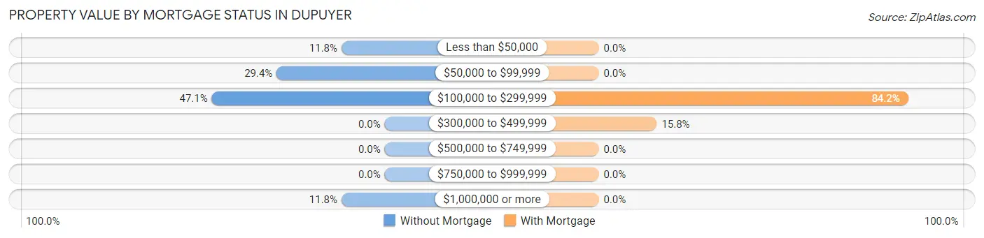 Property Value by Mortgage Status in Dupuyer