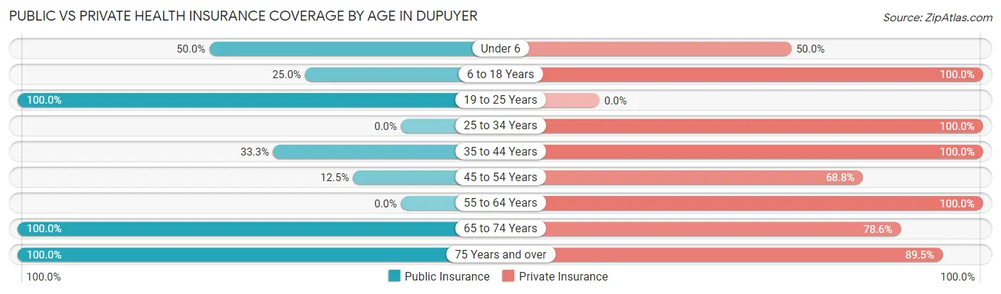 Public vs Private Health Insurance Coverage by Age in Dupuyer