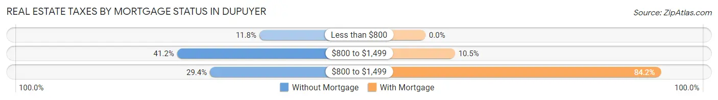 Real Estate Taxes by Mortgage Status in Dupuyer