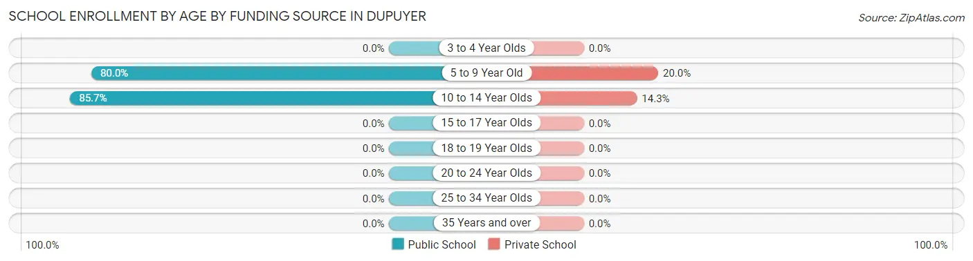School Enrollment by Age by Funding Source in Dupuyer