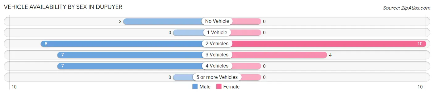 Vehicle Availability by Sex in Dupuyer