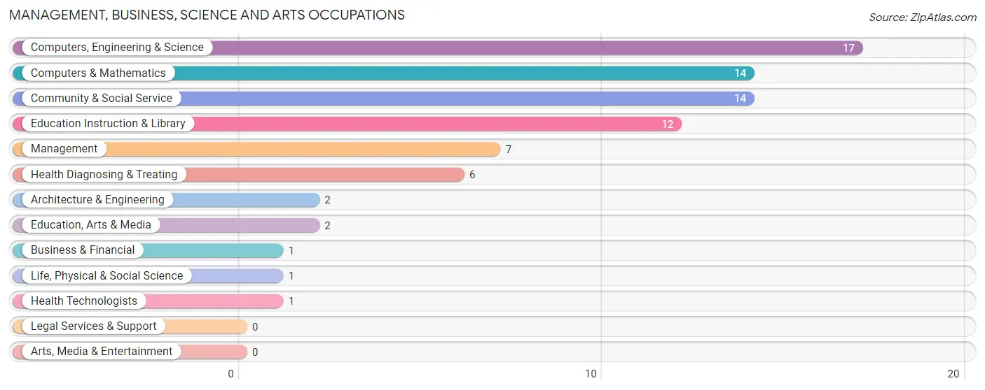 Management, Business, Science and Arts Occupations in Dutton