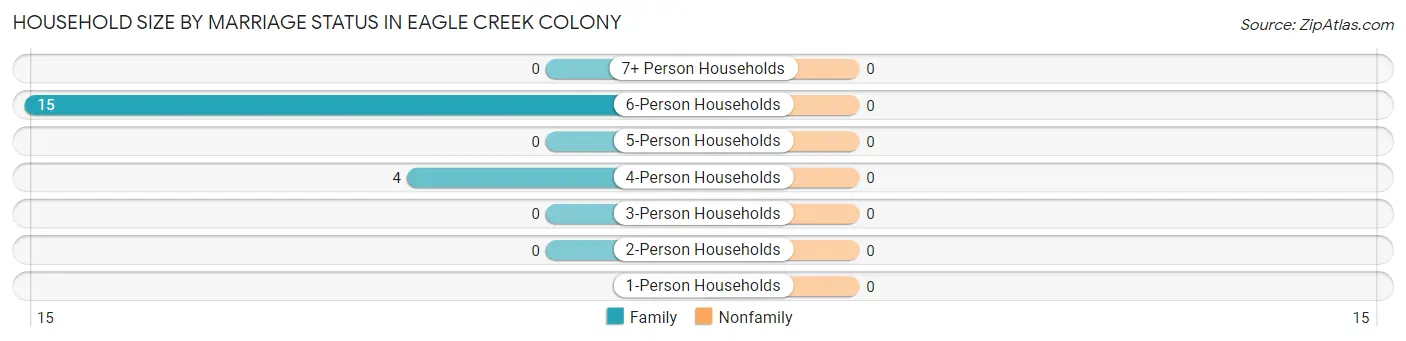 Household Size by Marriage Status in Eagle Creek Colony