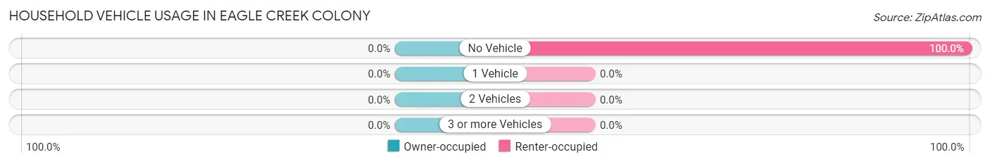 Household Vehicle Usage in Eagle Creek Colony