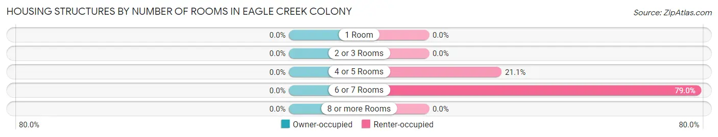 Housing Structures by Number of Rooms in Eagle Creek Colony