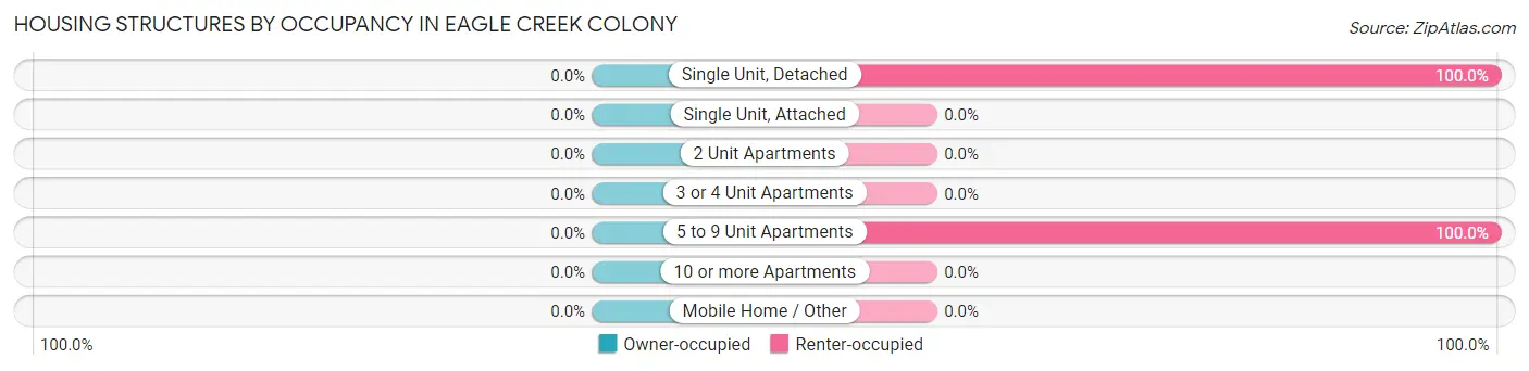 Housing Structures by Occupancy in Eagle Creek Colony