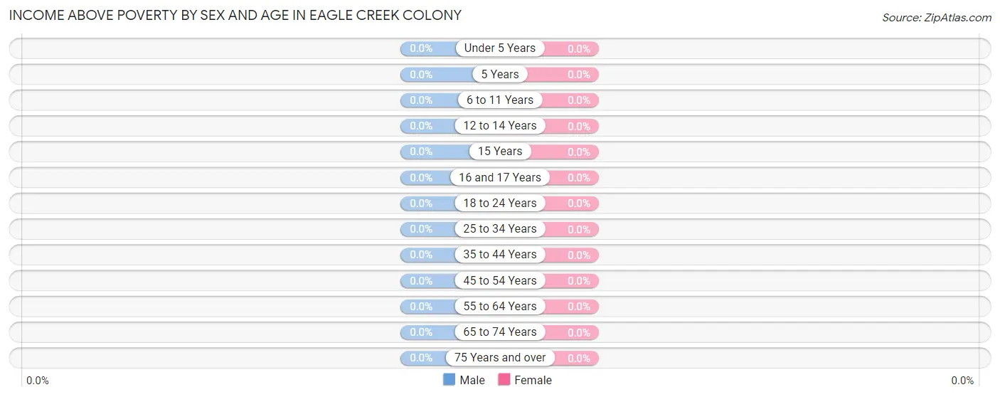 Income Above Poverty by Sex and Age in Eagle Creek Colony