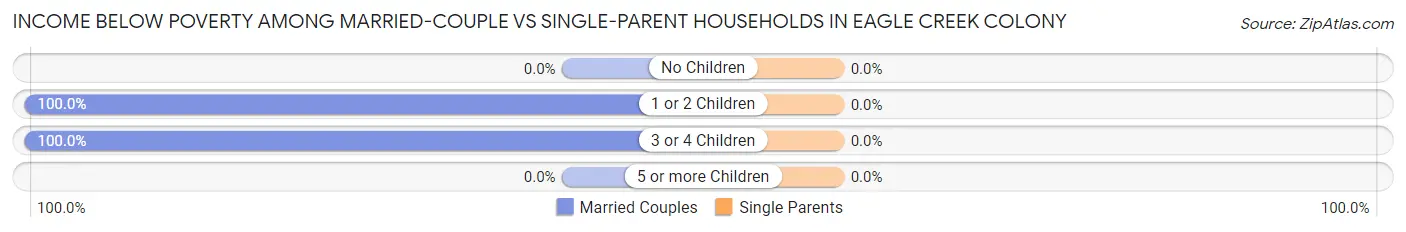 Income Below Poverty Among Married-Couple vs Single-Parent Households in Eagle Creek Colony